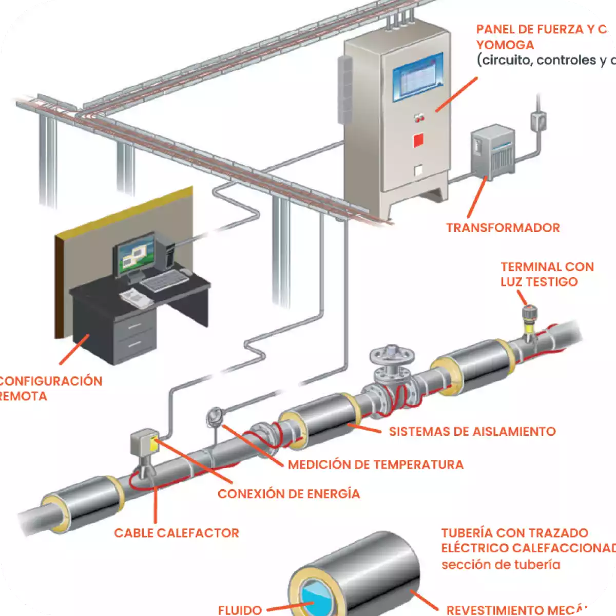 Heat tracing en lima perú
