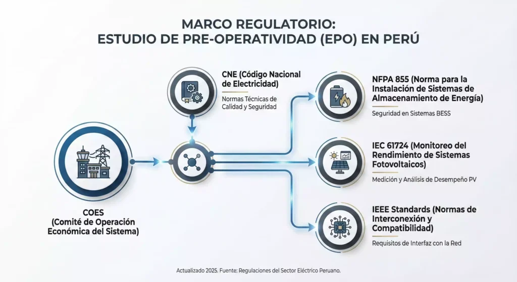 Marco regulatorio estudio de preoperatividad EPO en perú